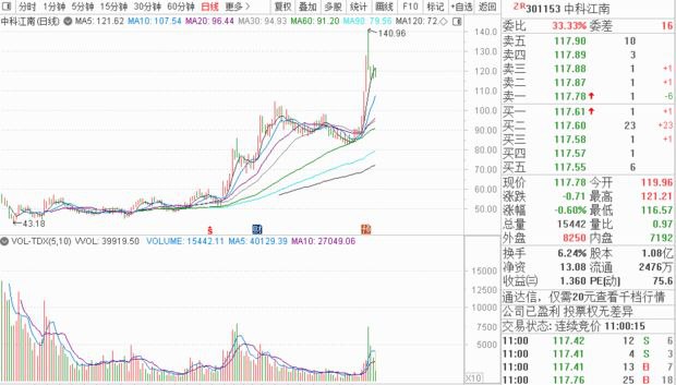 干货来了！股价逆势暴涨超2倍，这种股更易出牛股