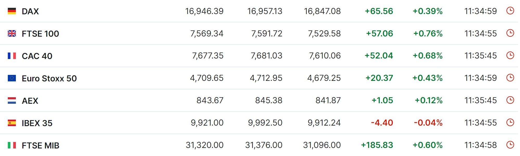 欧股集体收涨 欧洲斯托克50指数收涨0.43%