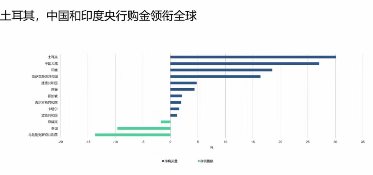 来源：世界黄金协会（WGC）