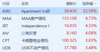 房地产投资信托概念普涨 Apartment Income涨超22%