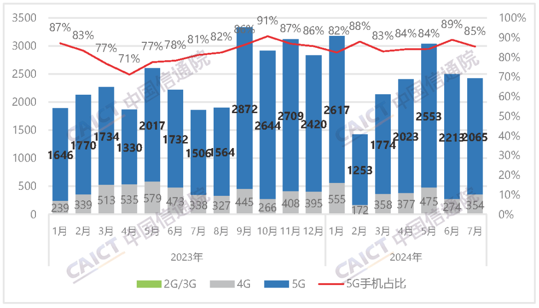 图1 国内手机市场出货量及5G手机占比