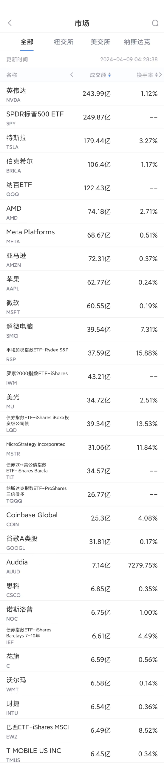 4月8日美股成交额前20：石棉污染致数百人死亡，受害者状告巴菲特旗下铁路公司