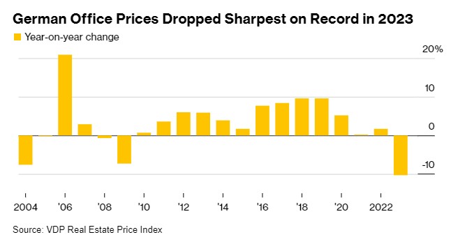 2023年德国写字楼市场加速下挫 创20年来最大跌幅