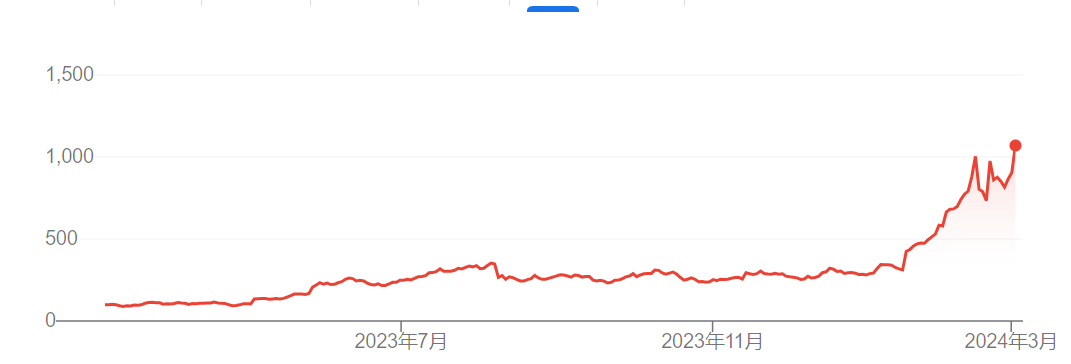 “最火AI股”入驻标普500！超微电脑一年暴涨近10倍 提升指数AI含量