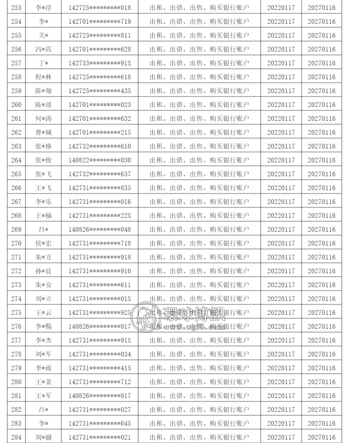 山西运城市反诈中心曝光一批“断卡”惩戒名单