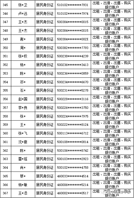 山西晋中公安公开曝光2022年（第六批）失信“两卡”用户名单来啦！