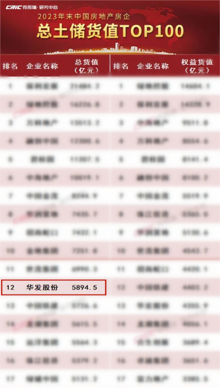 克而瑞2023年末中国房企总土储货值TOP100排行榜