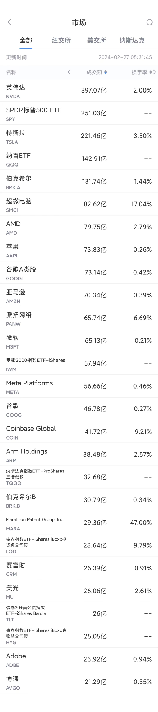 2月26日美股成交额前20：谷歌批评微软在云计算领域搞垄断