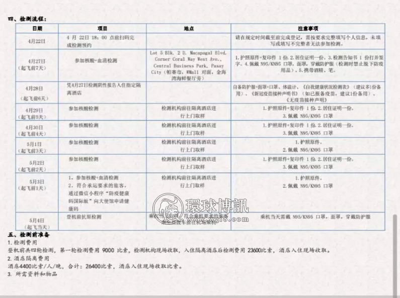 菲律宾回国检测新规：6次核酸+2次血清+1次抗原