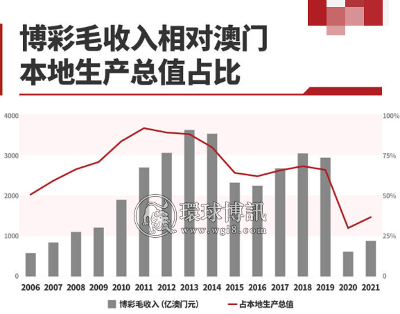 澳门赌场迎20年来最大变革，经济支柱何处去？ 