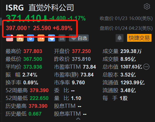 直觉外科盘前涨近7% Q4营收超预期 24年业务量展望积极