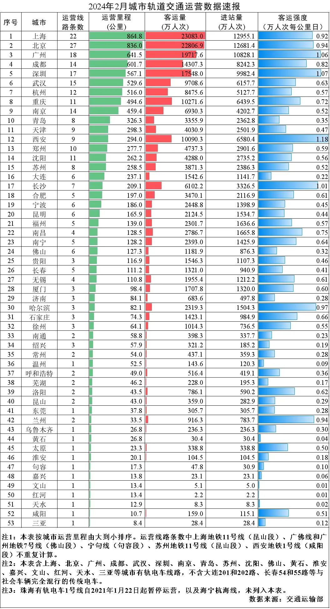 交通运输部：2月城市轨道交通完成客运量20.5亿人次