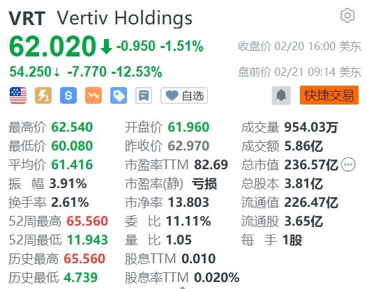 Vertiv Holdings盘前跌超12% 第一季度展望低于预期