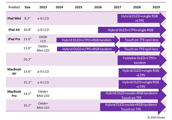 Omdia预测苹果将推出至少9款采用OLED显示屏的iPad和MacBook产品