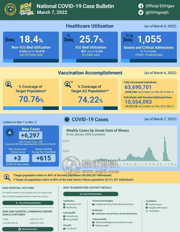 菲律宾卫生部: 上周累计新增6297例新冠病例 平均日增899例