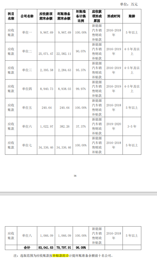 众泰汽车回复深交所函件