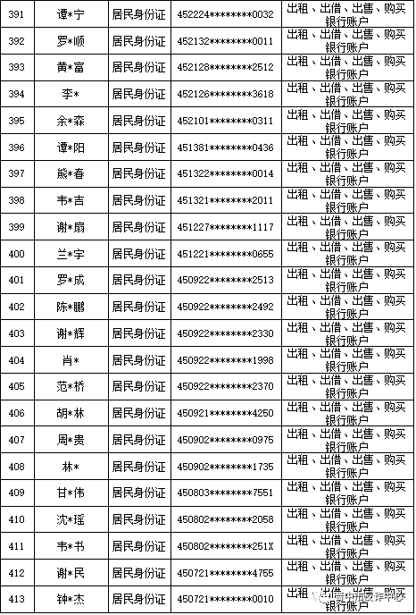 山西晋中公安公开曝光2022年（第六批）失信“两卡”用户名单来啦！