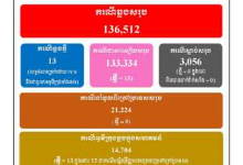 柬埔寨新增确诊病例13例