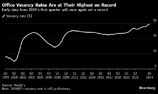 穆迪报告显示美国第一季度写字楼空置率接近20% 创下纪录高位