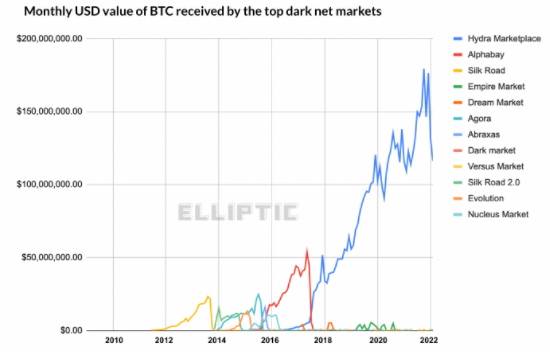 全球最大暗网黑市被查封，超$50亿赃款通过数字货币交易，包括毒品、洗钱和赌博