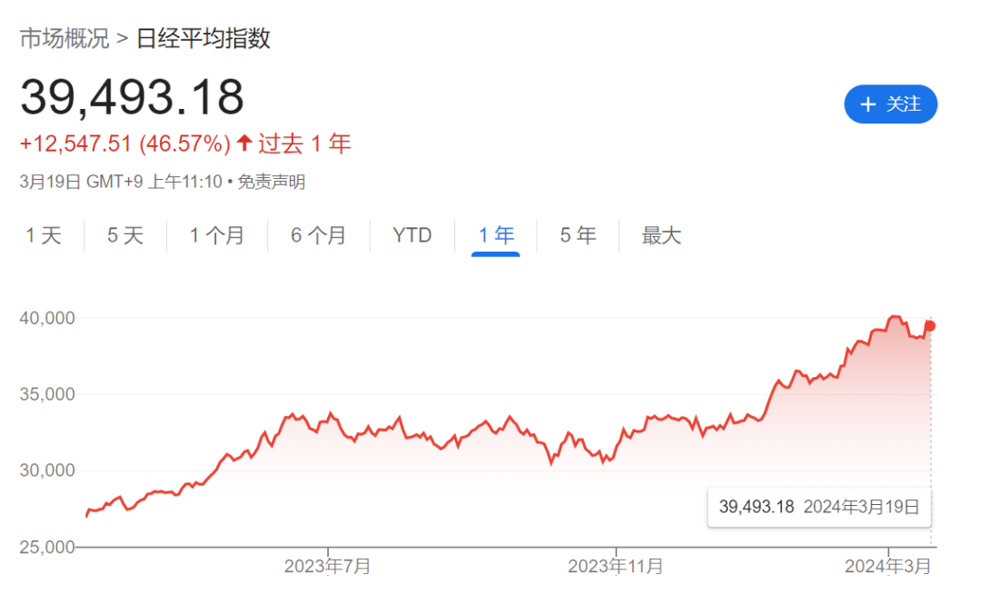 日经225指数过去一年的表现 图片来源：谷歌财经