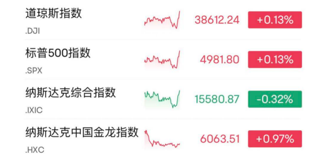 盘后利好！英伟达一度涨超10%！黄仁勋：AI已达到“引爆点”