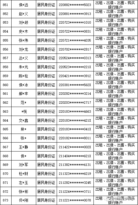 山西晋中公安公开曝光2022年（第六批）失信“两卡”用户名单来啦！