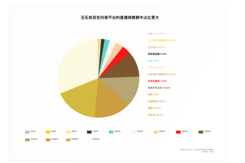 *截至2024年8月，抖音珠宝首饰类目细分销售额  数据来源：新榜