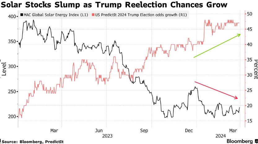 特朗普重返白宫概率上升 “吓坏”太阳能板块