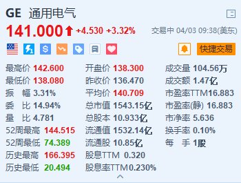 通用电气涨超3% 正式完成集团一分为三并上市的计划