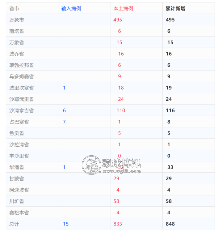 +848；​老航再被熔断两周；老挝卫生部发出警告：奥密克戎毒株极可能在全老大范围传播