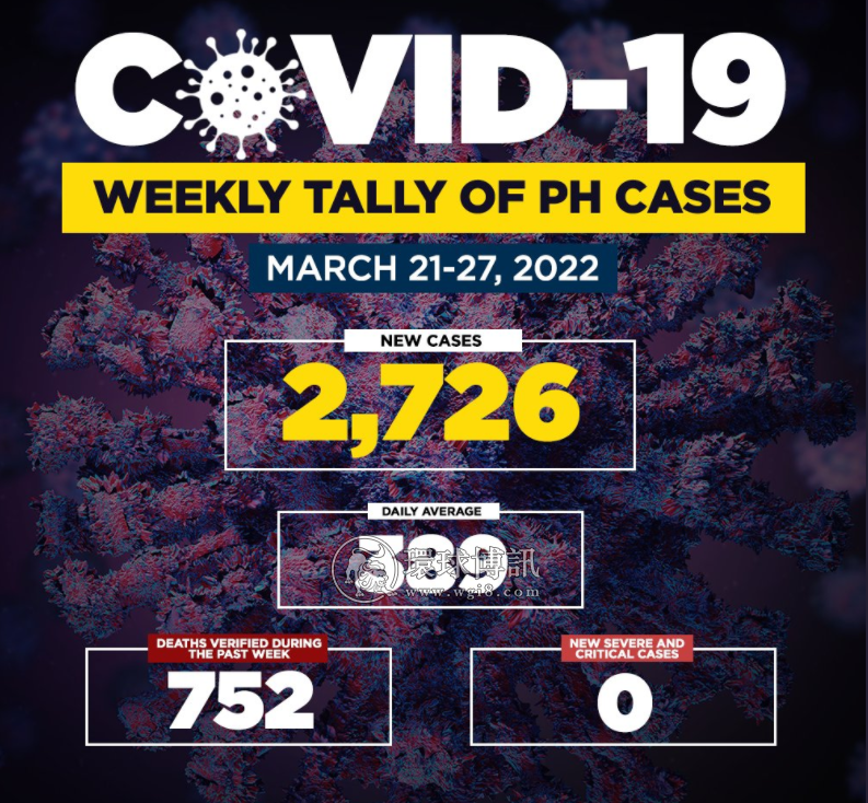 菲卫生部: 上周累计新增2726例新冠病例 平均日增389例