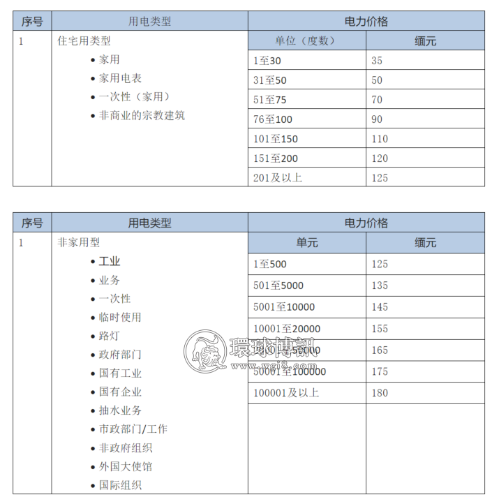 缅甸当局再次调整电费标准