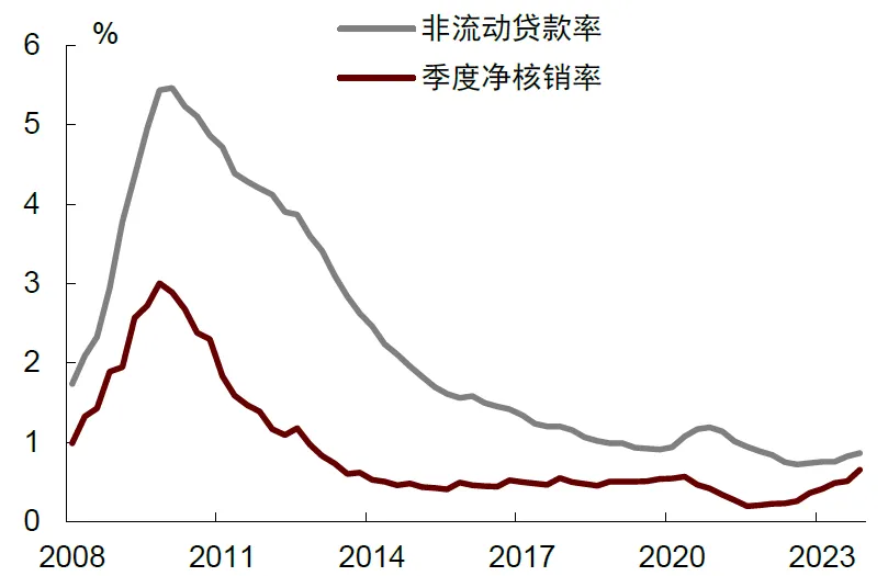 资料来源：FDIC，中金公司研究部