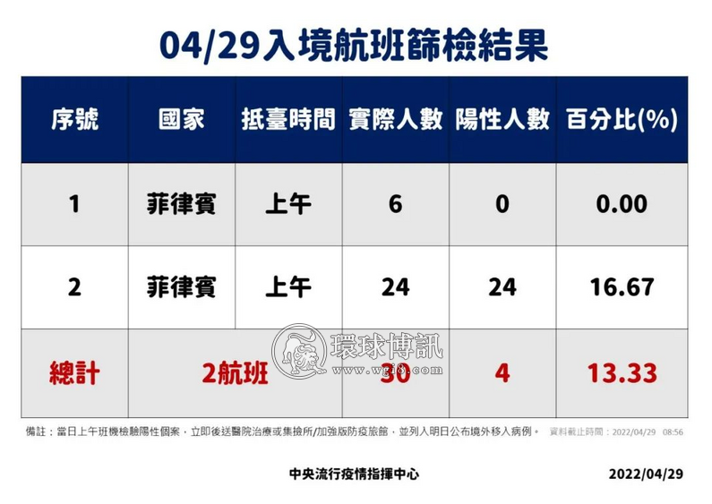 一架菲律宾航班159人中42人确诊，台湾防疫部门急呼：阳性率高过头