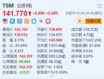 台积电涨超5%续刷新高 小摩指其正成为数据中心和处理人工智能的推动者