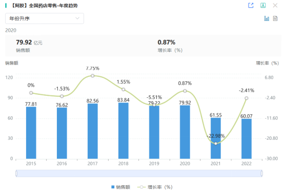 2015年至2022年阿胶在药店终端销售数据（数据来源：药融云）