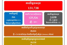 柬埔寨新增366例奥密克戎病例 其中340例为本土病例