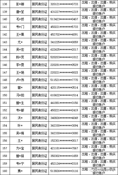 山西晋中公安公开曝光2022年（第六批）失信“两卡”用户名单来啦！