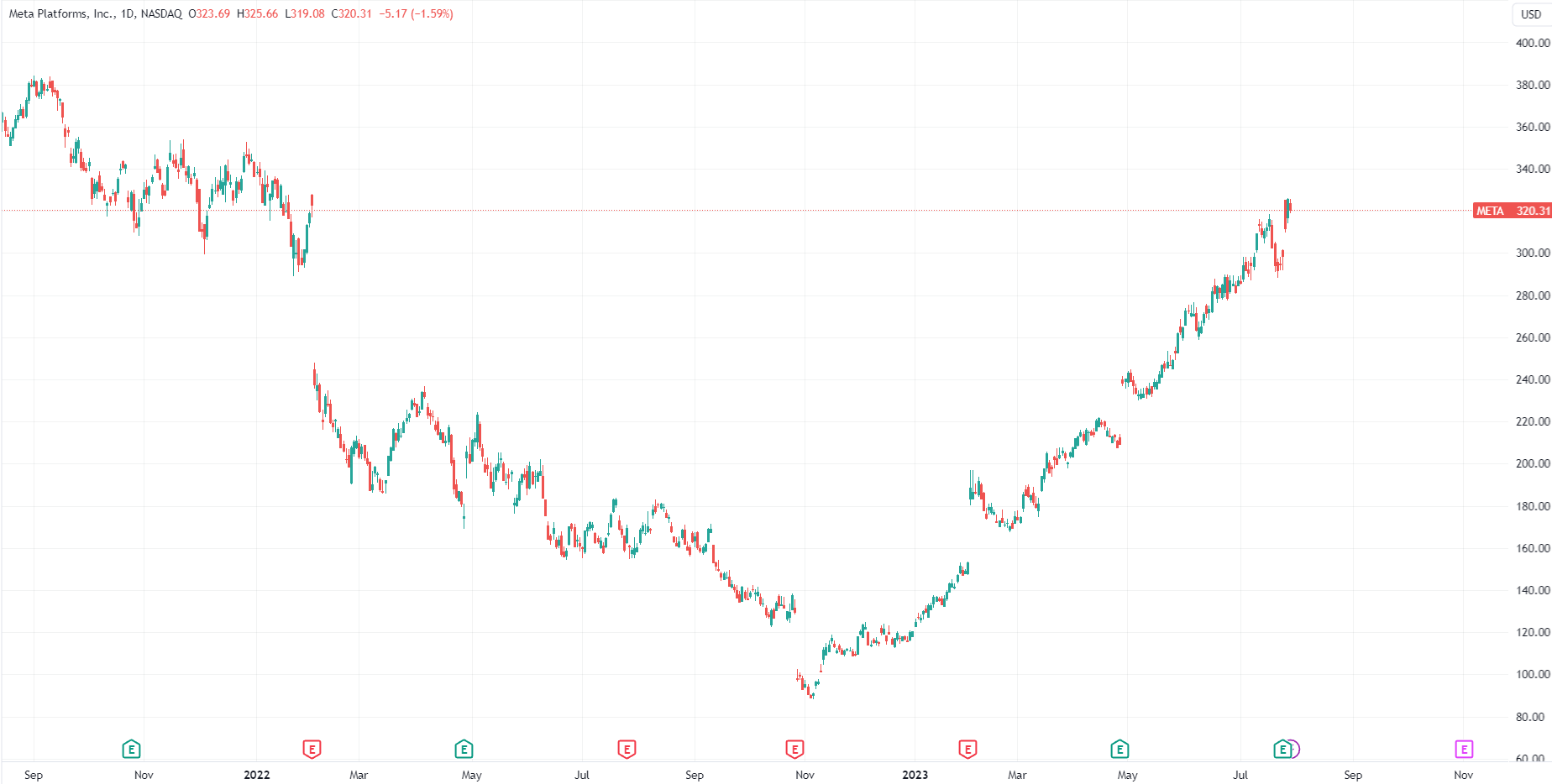 （Meta年初至今涨幅达到160%，来源：TradingView）