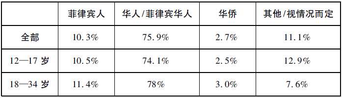 融合与维持：菲律宾华人的认同——基于在菲律宾马尼拉的田野调查