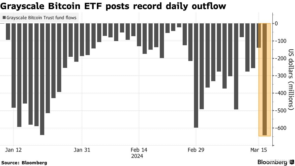 比特币延续跌势 灰度基金单日“失血”逾6亿美元