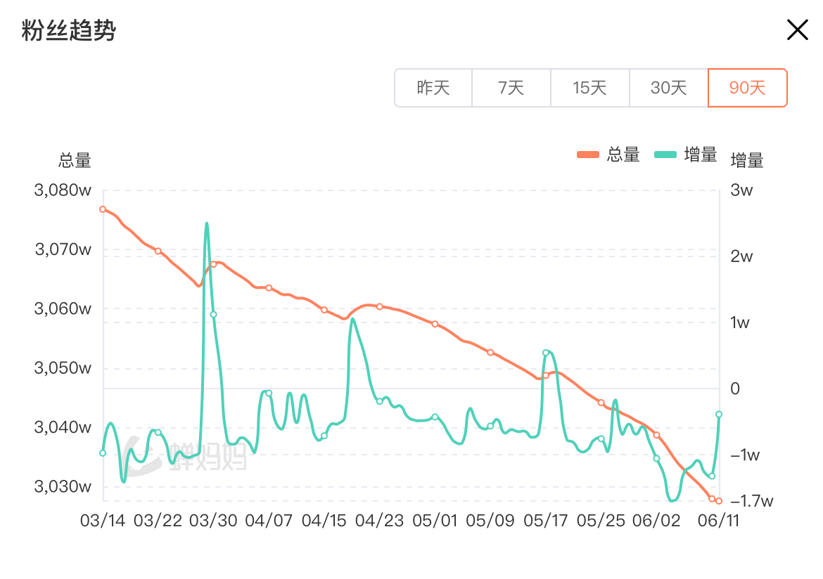 东方甄选近90天粉丝量走势