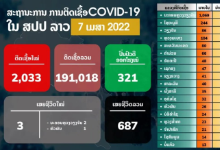 老挝+2033；破19万！当局计划8年内在全国消灭艾滋病，但每520中就1人患病；世行下调对老预期