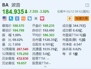 波音跌3.9% 737Max项目未能通过美航管局的33项审计