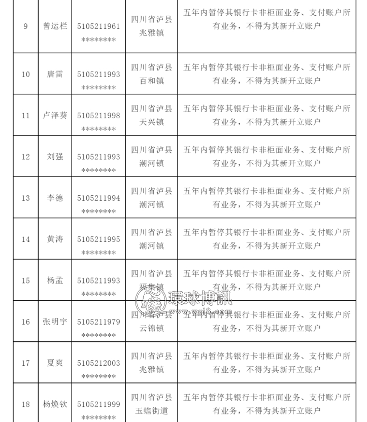 【警示】32人！四川泸县公开惩戒“两卡”违法失信人员名单