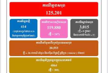 柬埔寨新增414例奥密克戎病例 其中388例为本土病例