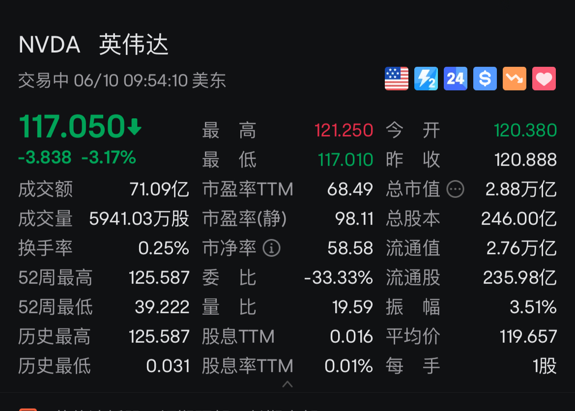 英伟达拆股后首个交易日开盘下跌