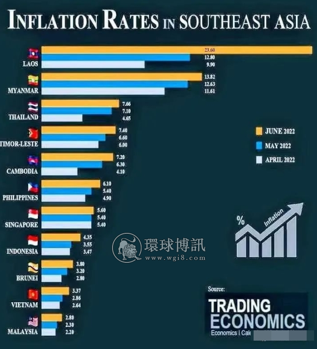 难呐！老挝七月通胀东盟第一！物价暴涨不止，疫情还有反扑趋势..