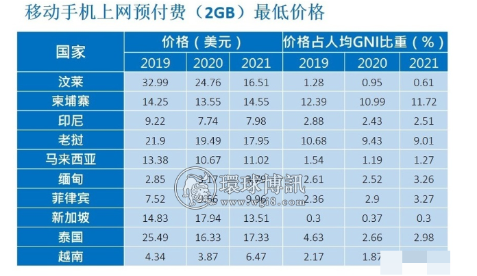 柬埔寨互联网用户超过总人口 上网费居高不下